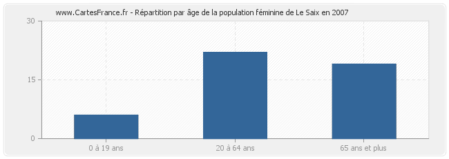 Répartition par âge de la population féminine de Le Saix en 2007